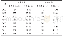 表2 2011年至2018年鲍曼不动杆菌对美罗培南及亚胺培南的耐药情况