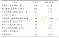 《表5 发生ADR排序前10的药品(n=2 232)》