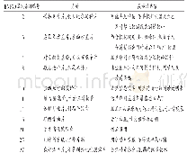 表1 用药指导标签药师常规提示语内容示例