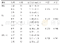 表2 不同血药浓度FK506与血糖及血脂水平的相关性