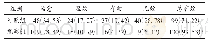 表2 两组患者临床疗效比较[例(%)，n=139]