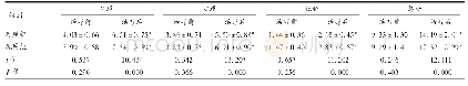 《表5 两组患者生活质量评分比较(±s，分，n=139)》