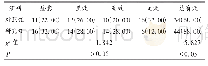 表2 两组患者临床疗效比较[例(%)，n=50]