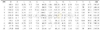 表3 13种微量元素含量测定结果(mg/kg,n=3)