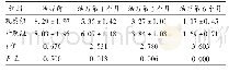 表3 两组患儿癫痫发作频次比较(±s，次/月，n=52)