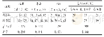 表1 两组患者一般资料比较(±s,n=257)