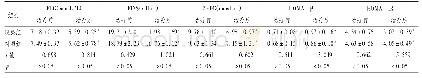 表5 两组孕妇胰岛素敏感性相关指标比较(±s,n=50)