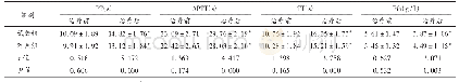 表2 两组患者凝血4项指标比较(±s,n=60)