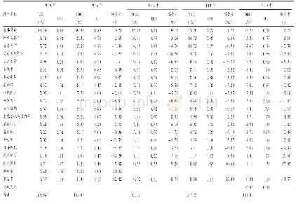 表6 2015年至2019年各种抗抑郁药的DDC和DUI