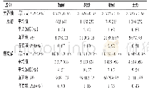 表2 4种陈皮炮制品含量测定结果(n=3)