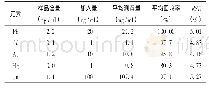 表2 加样回收试验及重复性试验结果(n=6)