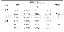 表2 耐用性试验结果：清肺排毒合剂(新冠1号)质量标准研究