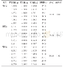 表2 加样回收试验(n=6)