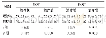 表2 两组患者肺动脉血压比较(±s,mm Hg,n=50)