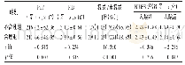 表3 两组患者凝血指标、复发率、NIHSS评分比较(n=926)