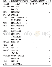 表4 8家医院销售金额排序前30个药品相关类别使用情况(n=117)