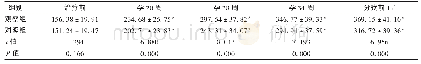 表4 两组孕妇PIGF水平比较(±s,ng/m L,n=57)