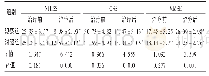 表3 两组患者神经功能评分比较(±s，分，n=60)