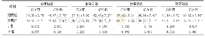 表5 两组患者生活质量评分比较(±s，分，n=60)