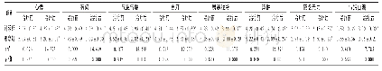 表4 两组患者中医证候积分比较(±s，分，n=47)