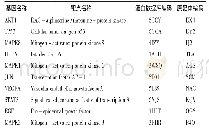 表4 Degree值前10靶点的受体蛋白信息