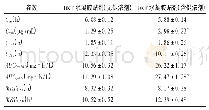 表3 比格犬给药后主要药代动力学参数(±s,n=3)