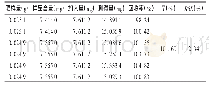 表1 总黄酮加样回收试验结果(n=6)