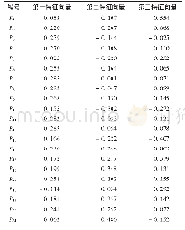 表7 各主成分对应的特征向量