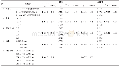 表3 甘草苷和甘草酸铵相对校正因子耐受性试验和相对保留时间考察结果