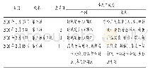 表1 第四版至第六版《诊疗方案》中的中成药