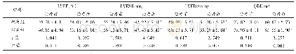 表3 两组患者心功能指标比较(,n=45)