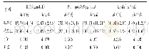 表4 两组患者炎性因子水平比较(,n=45)