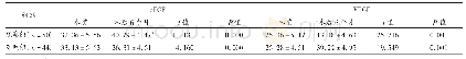 表3 两组患者龈沟液中相关生长因子水平比较(,pg/μL)