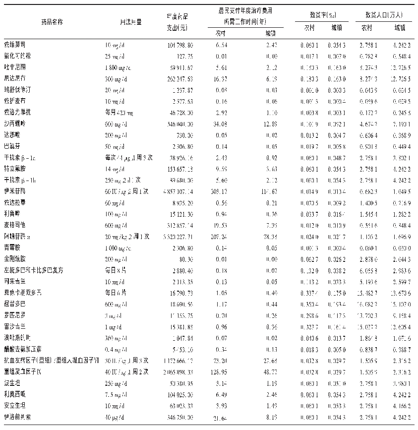 《表2 34种罕见病用药的可负担性评价结果(WHO/HAI标准调查法)及致贫率与致贫人口情况》