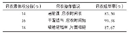 《表3 不同包衣液体积分数对薄膜包衣的影响(n=3)》