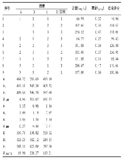 表3 L9(34)正交试验设计与结果(n=9)