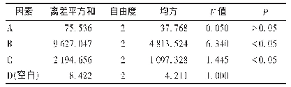 表4 方差分析结果：正交试验优选铁力木花蕾总黄酮提取工艺