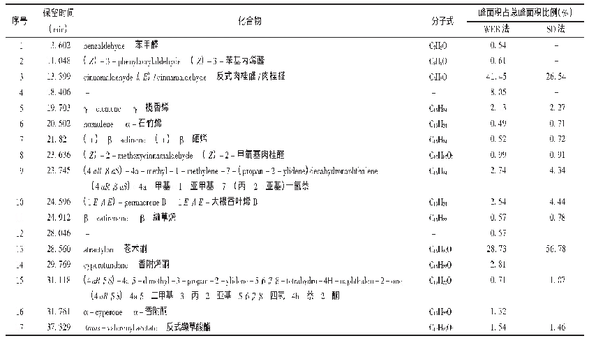 表1 提取-共沸精馏耦合法和水蒸气蒸馏法提取的白术和桂枝挥发油成分分析