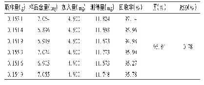 表4 紫外-可见分光光度法加样回收试验结果(n=6)