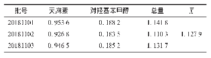 表2 3批样品中天麻素和对羟基苯甲醇的含量测定结果(mg/g)