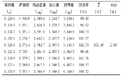 表1 硫酸钠加样回收试验结果(n=9)