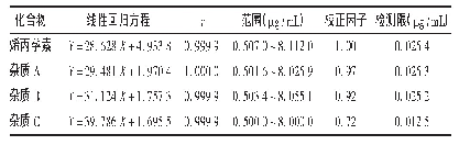 表1 烯丙孕素及杂质的线性关系考察结果和检测限
