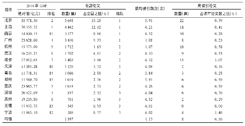 表1 我国典型城市在药学领域的SCI论文比较