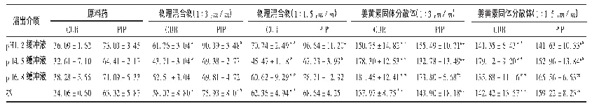 表2 不同样品中姜黄素和胡椒碱的溶解度(μg/m L,n=3)