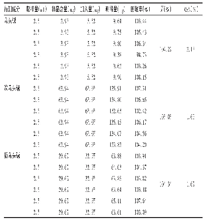 《表2 加样回收试验结果(n=6)》