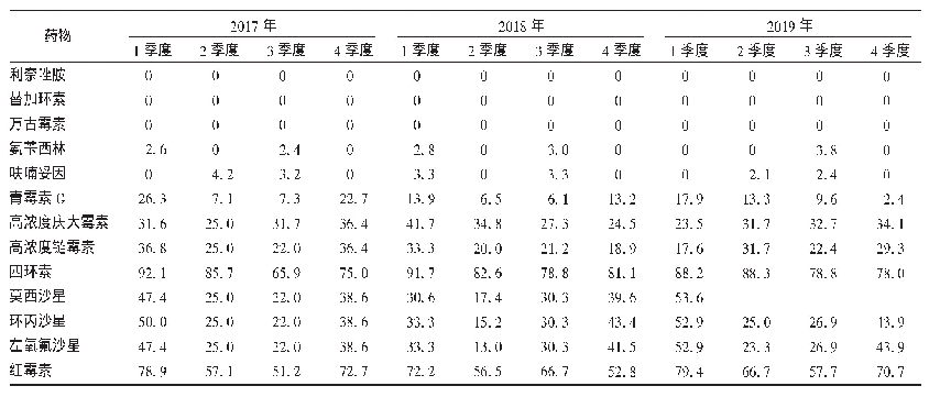 《表3 粪肠球菌的耐药率变迁(%)》