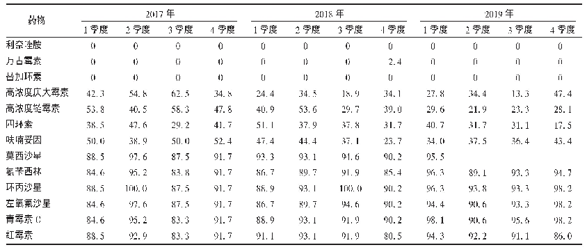 表4 屎肠球菌的耐药率变迁(%)