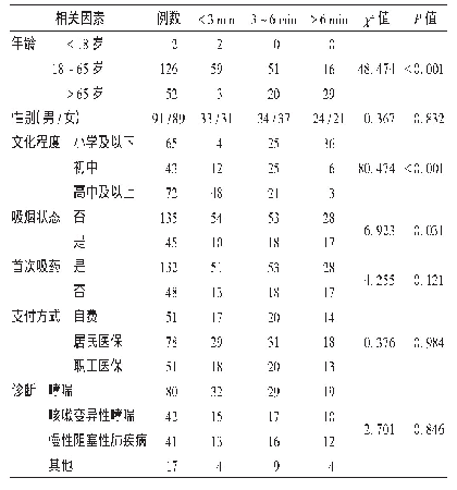 表3 影响观察组临床药师药学教育时间的单因素分析(例，n=180)