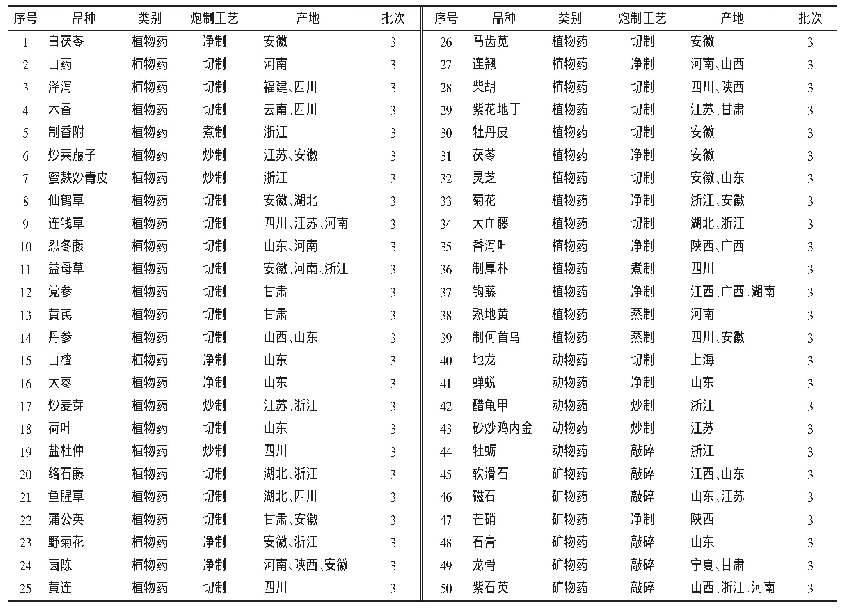 表1 50种煎煮类中药饮片信息