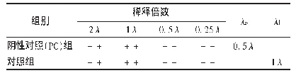 表2 对照组试验结果(鲎试剂-1，批号为J4811X,n=2)